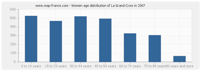 Women age distribution of La Grand-Croix in 2007